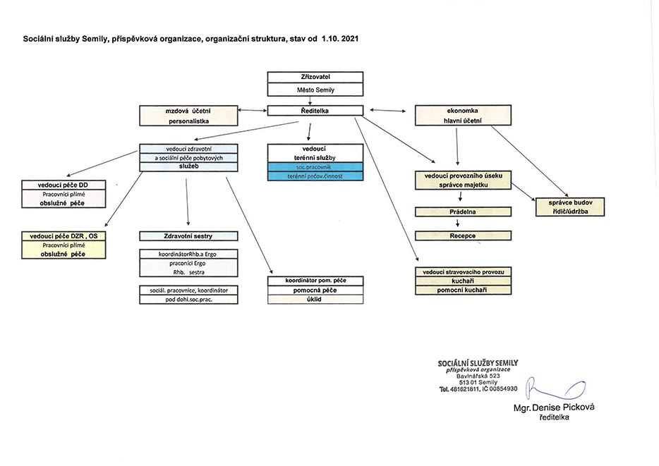 Organizační struktura Sociálních služeb Semnily